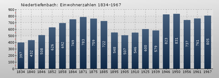 Niedertiefenbach: Einwohnerzahlen 1834-1967