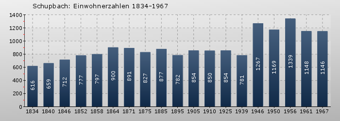 Schupbach: Einwohnerzahlen 1834-1967