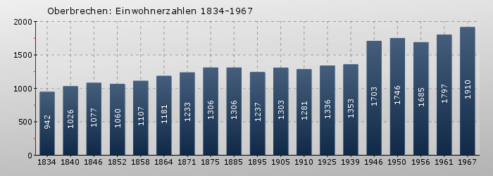 Oberbrechen: Einwohnerzahlen 1834-1967