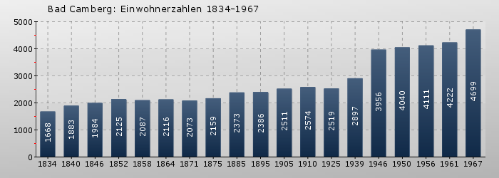 Bad Camberg: Einwohnerzahlen 1834-1967