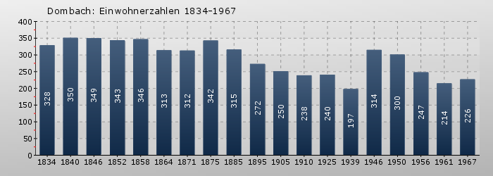 Dombach: Einwohnerzahlen 1834-1967