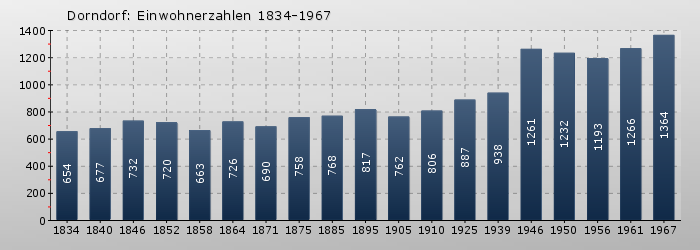 Dorndorf: Einwohnerzahlen 1834-1967