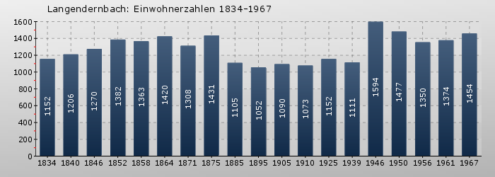 Langendernbach: Einwohnerzahlen 1834-1967