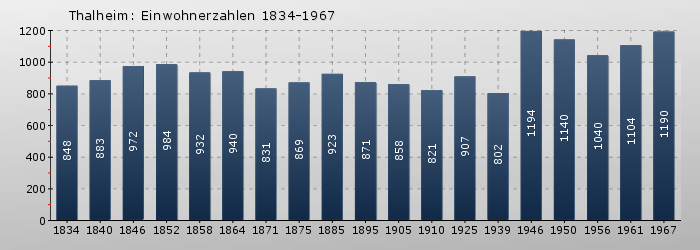 Thalheim: Einwohnerzahlen 1834-1967