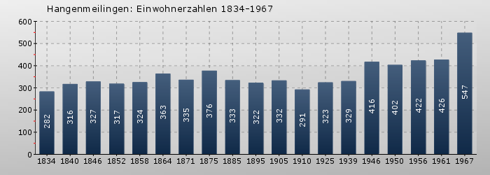 Hangenmeilingen: Einwohnerzahlen 1834-1967