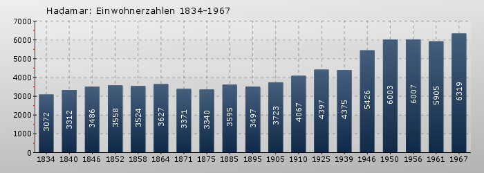 Hadamar: Einwohnerzahlen 1834-1967