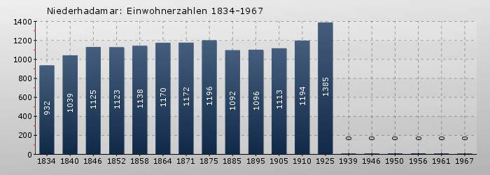 Niederhadamar: Einwohnerzahlen 1834-1967