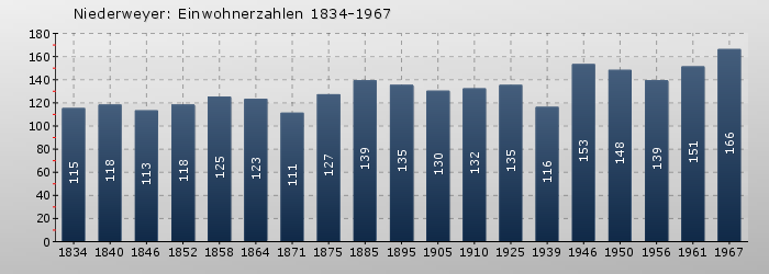 Niederweyer: Einwohnerzahlen 1834-1967