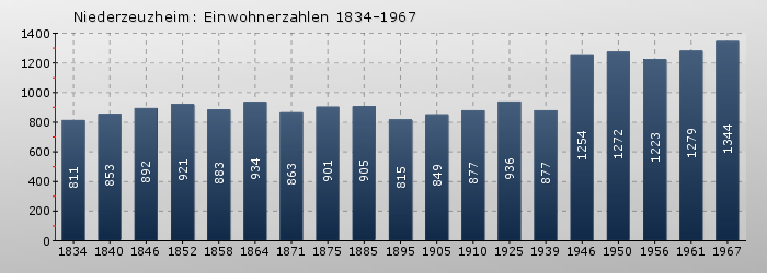 Niederzeuzheim: Einwohnerzahlen 1834-1967