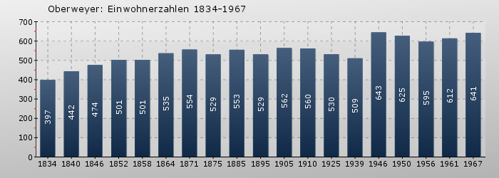 Oberweyer: Einwohnerzahlen 1834-1967
