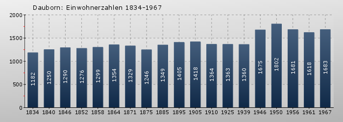 Dauborn: Einwohnerzahlen 1834-1967