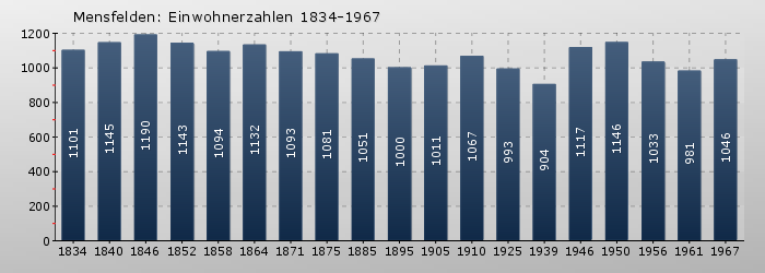 Mensfelden: Einwohnerzahlen 1834-1967