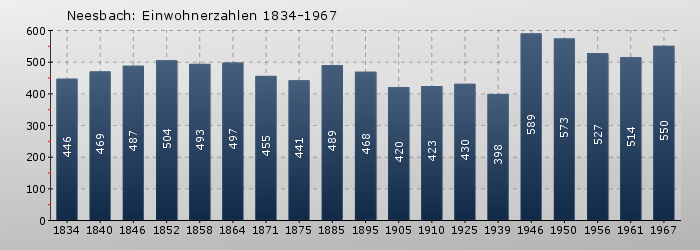 Neesbach: Einwohnerzahlen 1834-1967
