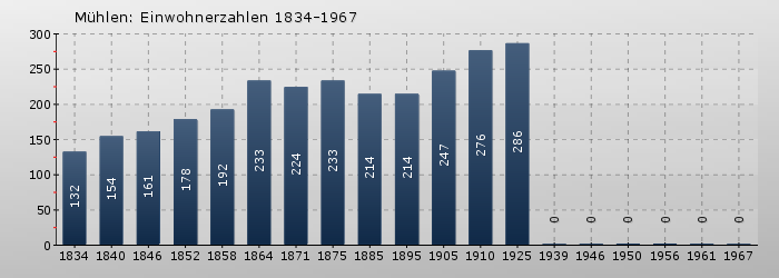 Mühlen: Einwohnerzahlen 1834-1967