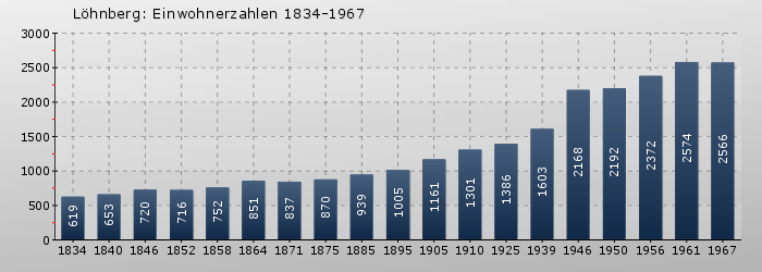 Löhnberg: Einwohnerzahlen 1834-1967