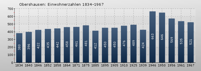 Obershausen: Einwohnerzahlen 1834-1967