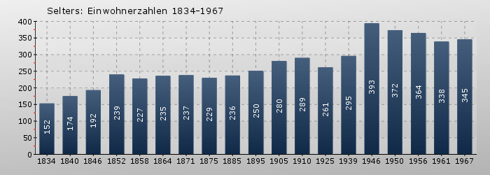 Selters: Einwohnerzahlen 1834-1967