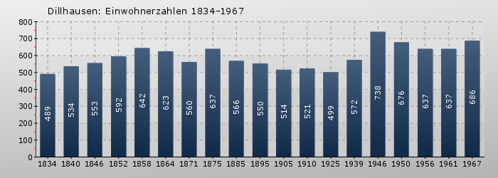 Dillhausen: Einwohnerzahlen 1834-1967