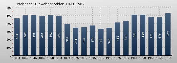 Probbach: Einwohnerzahlen 1834-1967