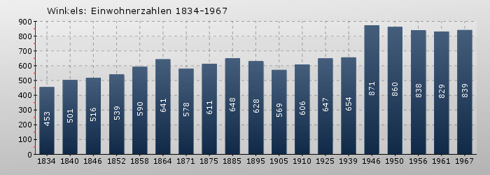 Winkels: Einwohnerzahlen 1834-1967