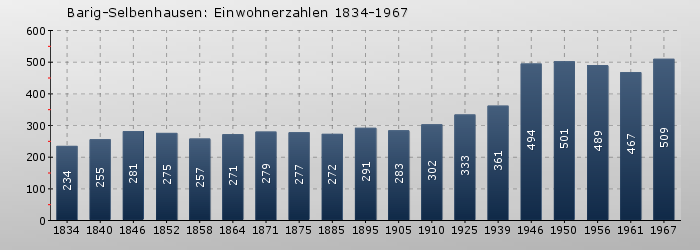 Barig-Selbenhausen: Einwohnerzahlen 1834-1967