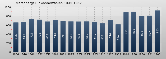 Merenberg: Einwohnerzahlen 1834-1967