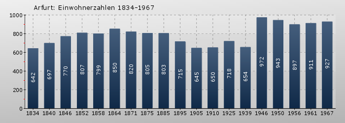 Arfurt: Einwohnerzahlen 1834-1967