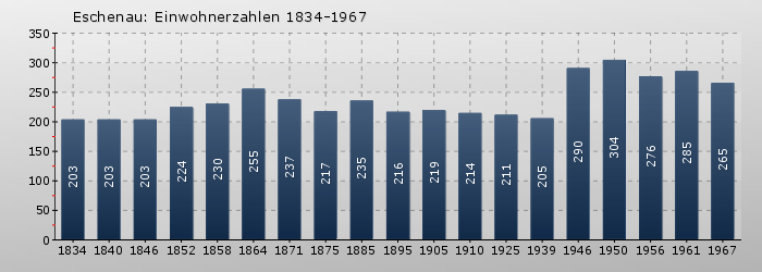 Eschenau: Einwohnerzahlen 1834-1967