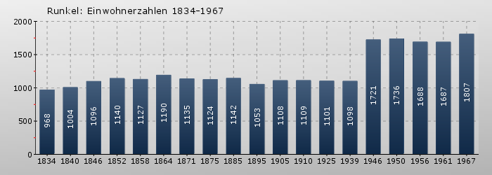 Runkel: Einwohnerzahlen 1834-1967