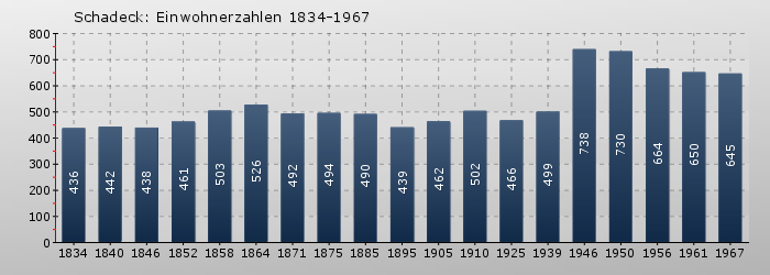 Schadeck: Einwohnerzahlen 1834-1967