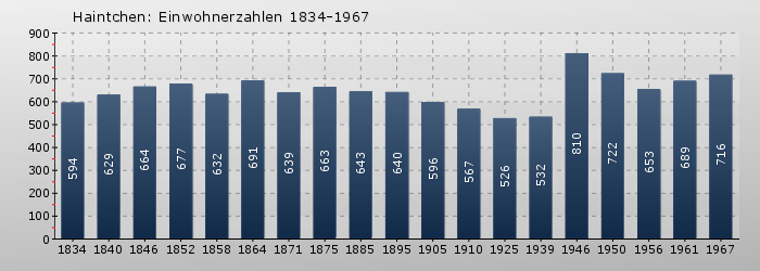 Haintchen: Einwohnerzahlen 1834-1967