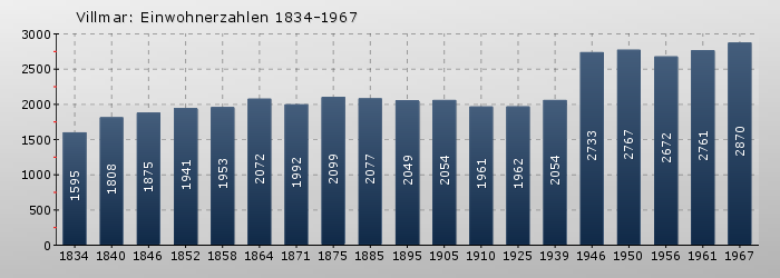 Villmar: Einwohnerzahlen 1834-1967