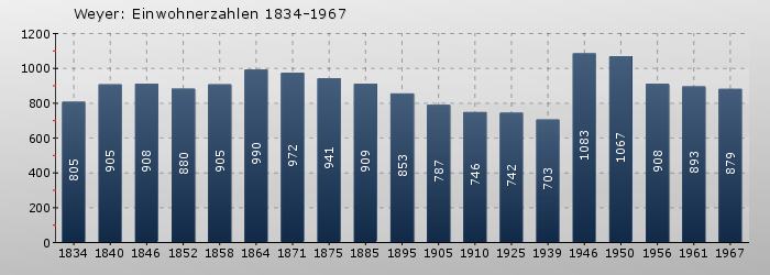 Weyer: Einwohnerzahlen 1834-1967