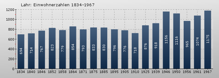 Lahr: Einwohnerzahlen 1834-1967