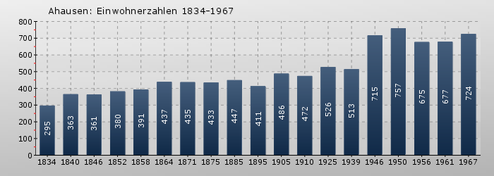Ahausen: Einwohnerzahlen 1834-1967