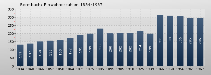 Bermbach: Einwohnerzahlen 1834-1967