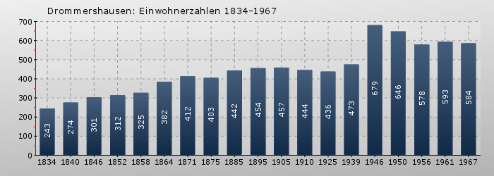 Drommershausen: Einwohnerzahlen 1834-1967