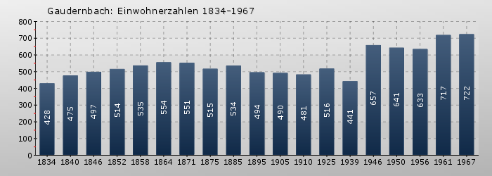 Gaudernbach: Einwohnerzahlen 1834-1967