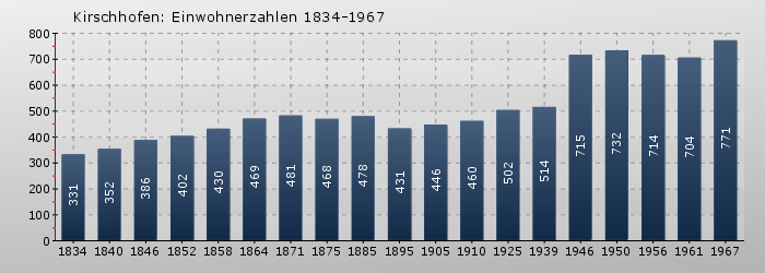 Kirschhofen: Einwohnerzahlen 1834-1967