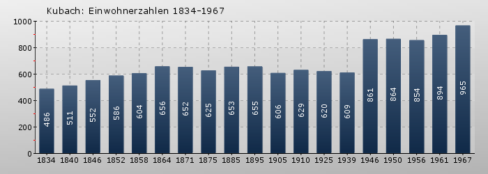 Kubach: Einwohnerzahlen 1834-1967