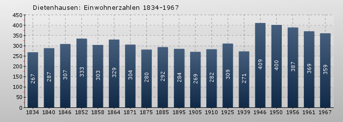 Dietenhausen: Einwohnerzahlen 1834-1967