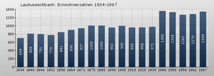 Laubuseschbach: Einwohnerzahlen 1834-1967