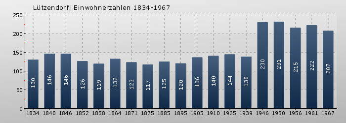 Lützendorf: Einwohnerzahlen 1834-1967