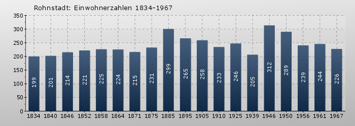 Rohnstadt: Einwohnerzahlen 1834-1967