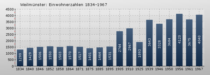 Weilmünster: Einwohnerzahlen 1834-1967