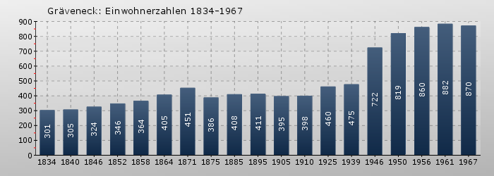 Gräveneck: Einwohnerzahlen 1834-1967