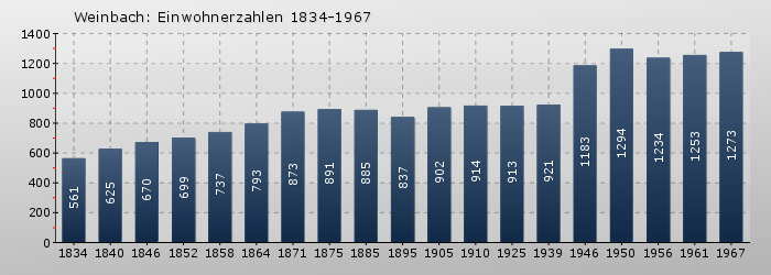 Weinbach: Einwohnerzahlen 1834-1967