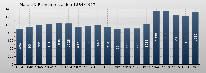 Mardorf: Einwohnerzahlen 1834-1967