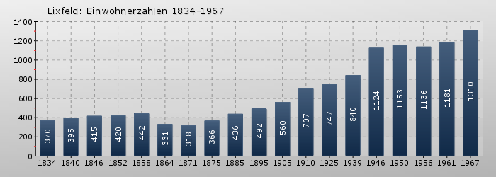 Lixfeld: Einwohnerzahlen 1834-1967