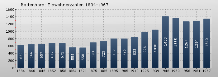 Bottenhorn: Einwohnerzahlen 1834-1967
